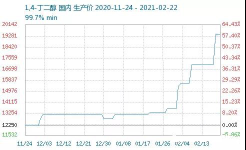 PBAT擴張?zhí)?，BDO嚴重缺貨，4個月價格暴漲1.7萬元！