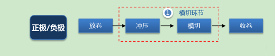 模切機原理